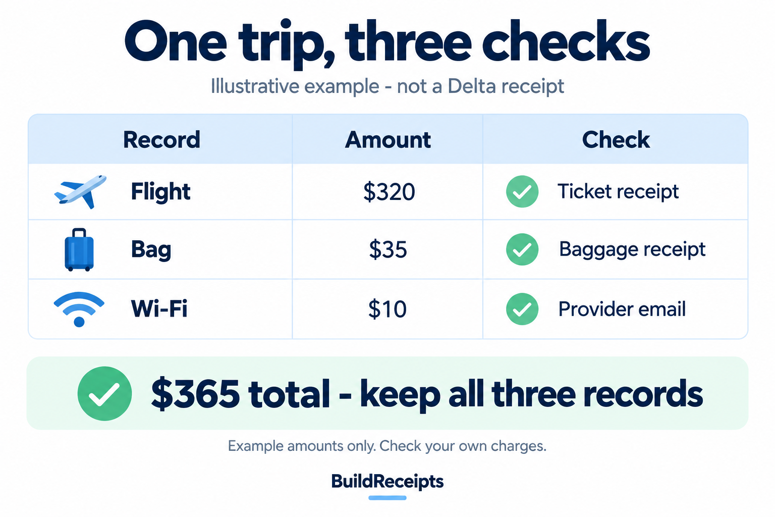 Illustrative travel check: a $320 flight, $35 bag, and $10 Wi-Fi total $365 across three records.