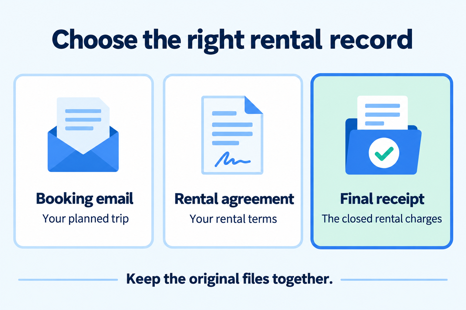 Booking email shows the planned trip, rental agreement shows rental terms, and final receipt shows closed rental charges.