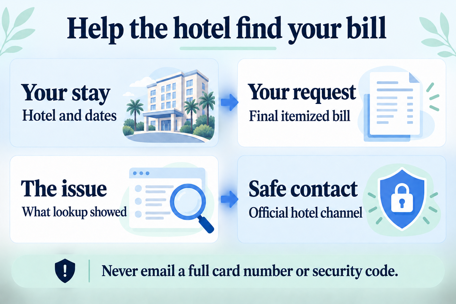 Hotel bill help request: give the stay, request the final itemized bill, describe the lookup issue, and use an official hotel channel.