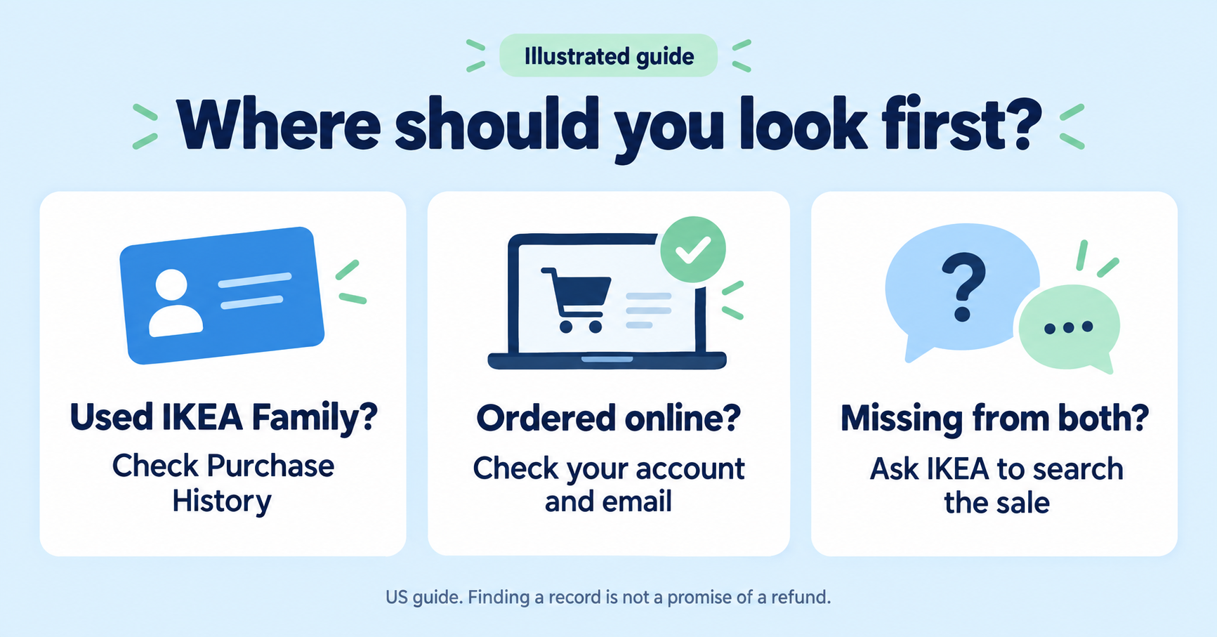 Three illustrated IKEA receipt routes: Family Purchase History, online-order account and email, or official support