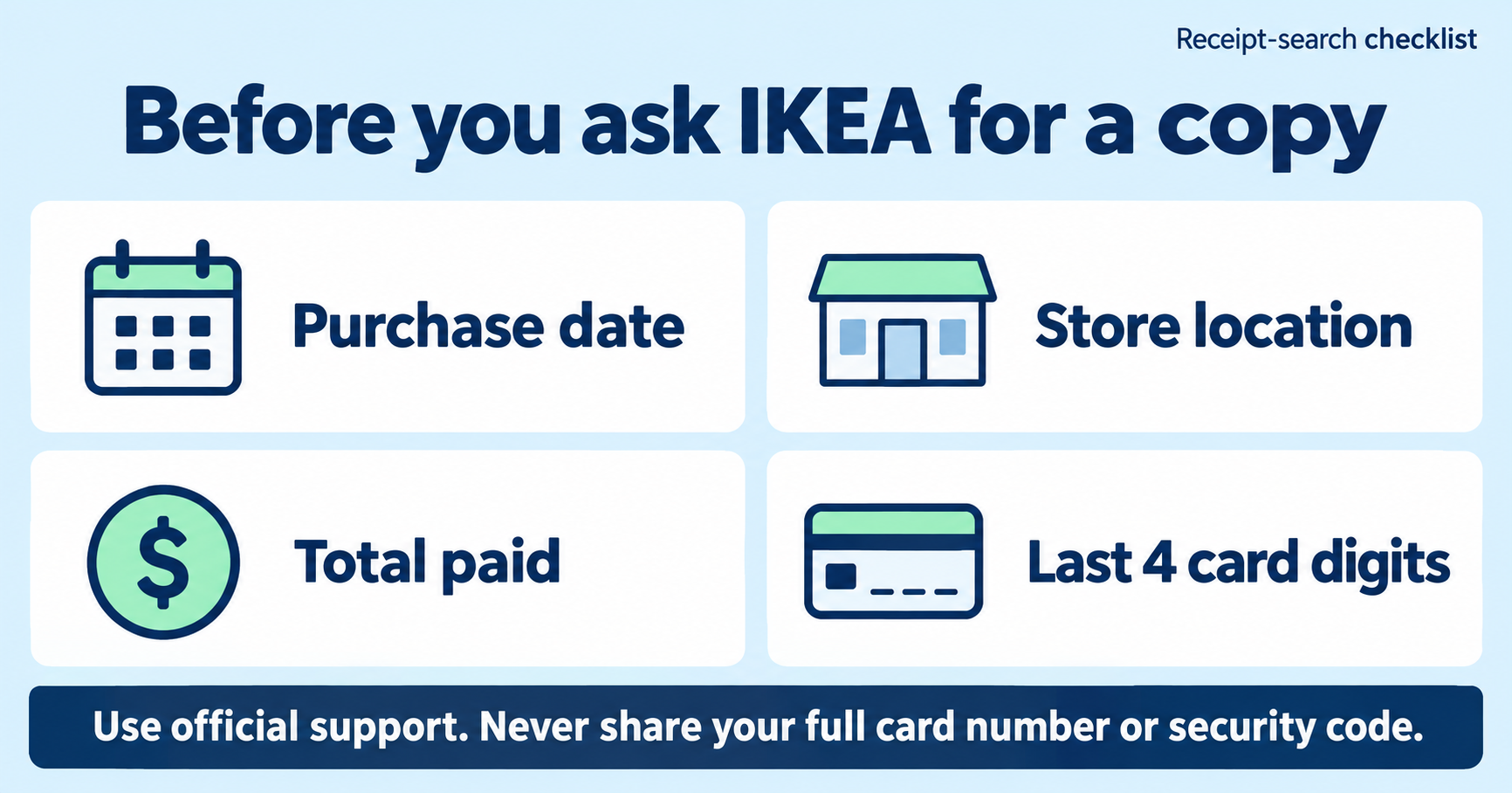IKEA support checklist: purchase date, store location, total paid, and last four card digits; keep full card details private