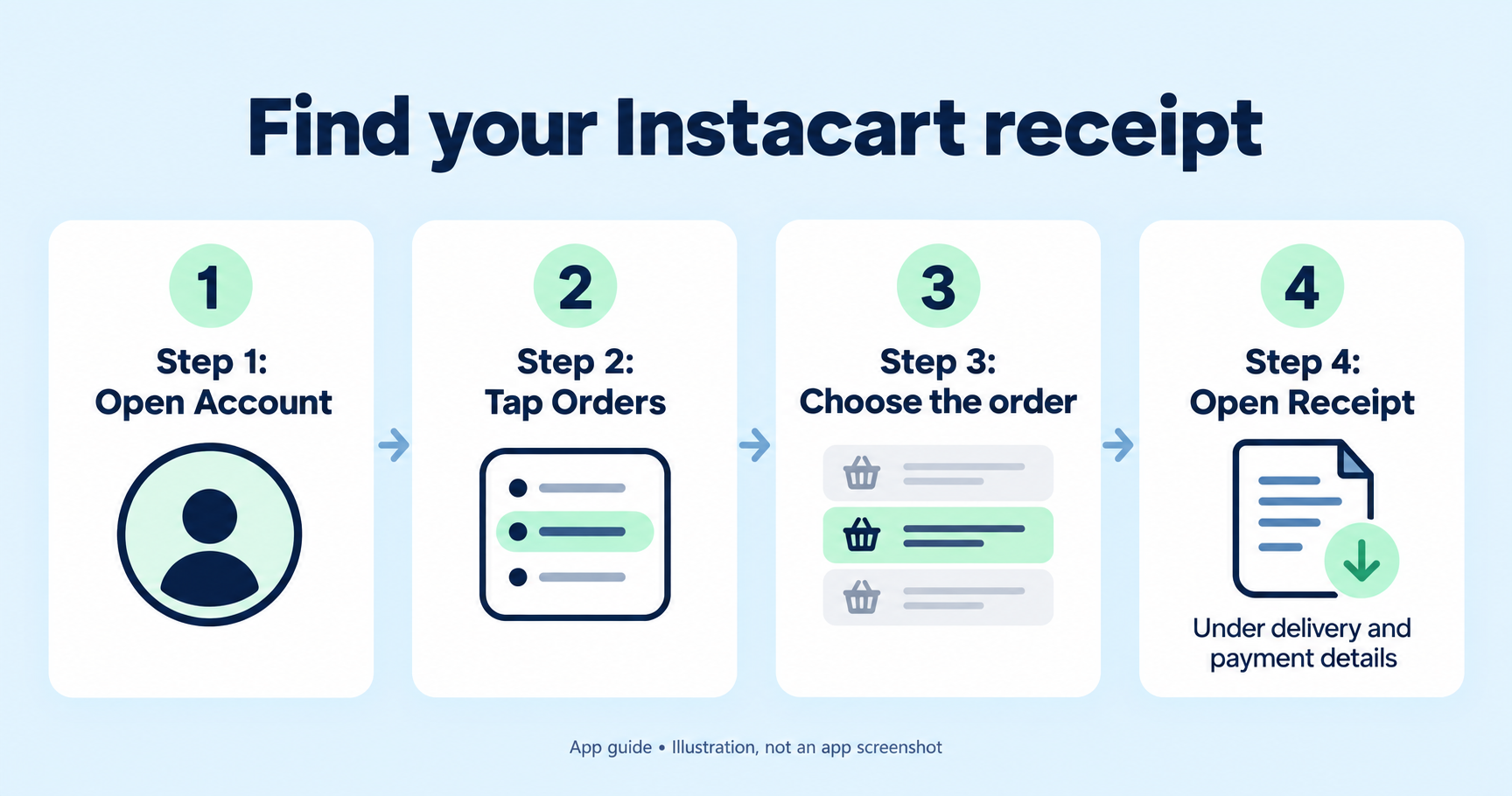 Illustrated Instacart app steps: Account, Orders, choose the order, then open Receipt under delivery and payment details