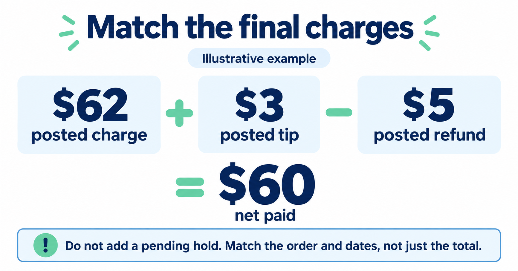 Illustrative charge check: 62 dollars plus a 3 dollar tip minus a 5 dollar refund equals 60 dollars; exclude pending holds