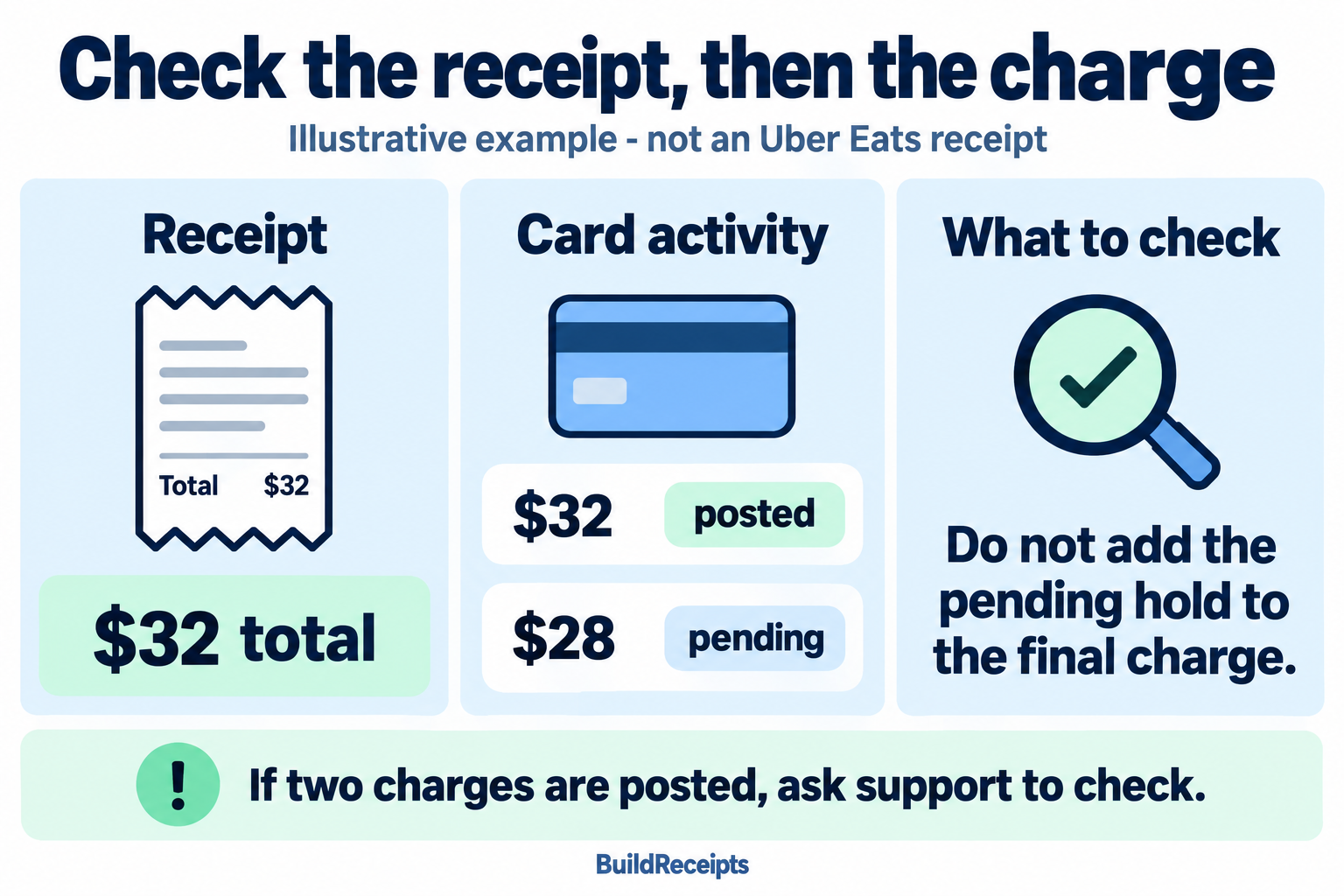 Illustrative charge check: a $32 receipt, $32 posted payment, and $28 pending hold are not automatically a $60 meal.